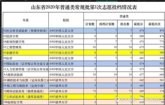 山东普通类常规批首次投档山大最低投到631分