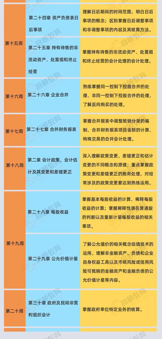 高顿财经:CPA《会计》科目复习方法