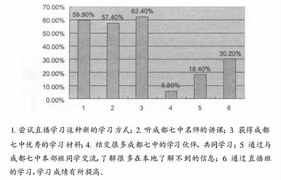 来源：《基于卫星的远程直播教学模式评价研究——以成都七中网校为例》，作者李爽 王磊 白滨