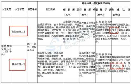 此外，前程无忧上，也有关于基金经理和投资经理的薪资水平：