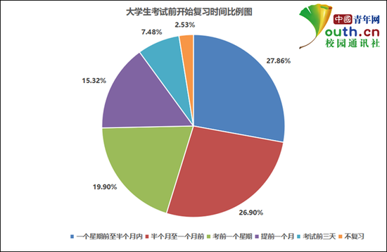 图为大学生考试前开始复习时间比例。中国青年网记者 李华锡 制图