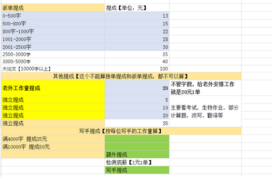 写手及派单提成明细。