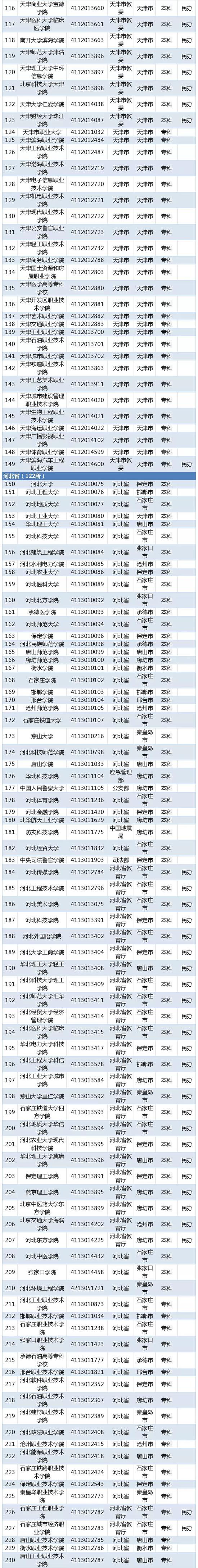 教育部发布2019全国高校名单(2956所) - 全文 教育 热图2