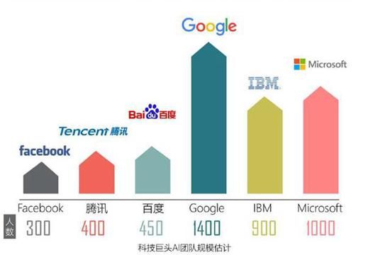 数据来源：腾讯研究院《2017全球人工智能人才白皮书》