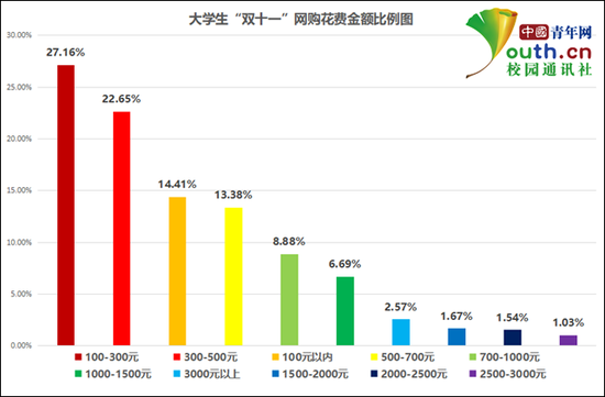 大学生“双十一”网购花费金额比例。中国青年网记者 李华锡 制图