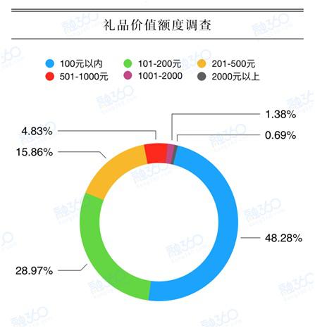 图片来源：融360报告