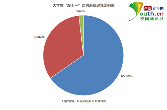 图为大学生“双十一”网购消费理念比例。中国青年网记者 李华锡 制图