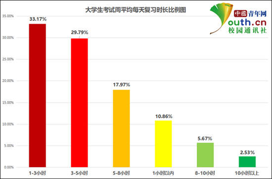 图为大学生考试周平均每天复习时长比例。中国青年网记者 李华锡 制图