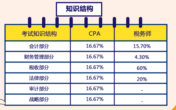 税务师和注册会计师(CPA)该如何选择