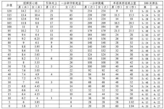 深圳中考体育选考项目评分标准