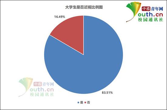 图为大学生是否近视比例。中国青年网记者 李华锡 制图