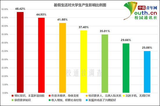 图为暑假生活对大学生产生影响比例。中国青年网记者 李华锡 制图