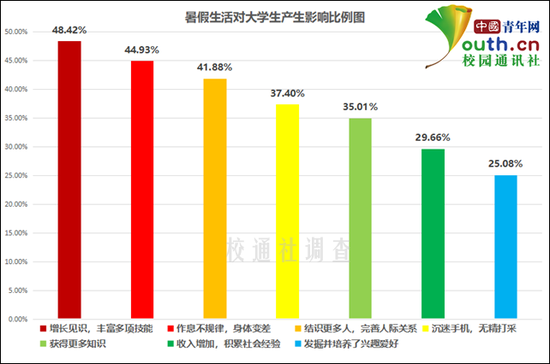  图为暑假生活对大学生产生影响比例。中国青年网记者 李华锡 制图 