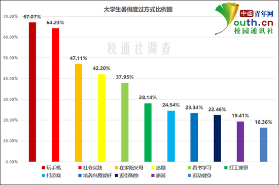 图为大学生暑假度过方式比例。中国青年网记者 李华锡 制图