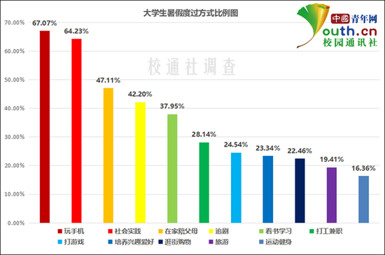  图为大学生暑假度过方式比例。中国青年网记者 李华锡 制图 