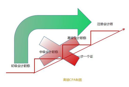 直接考CPA