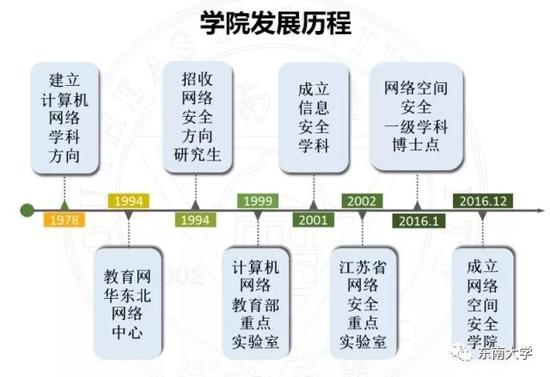 东南大学网络空间安全学院揭牌:系全国首批
