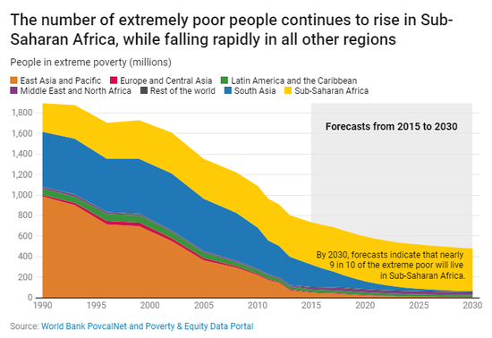 全球贫困人口预期示意图 来源：世行