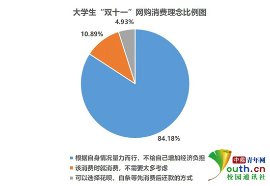 图为大学生“双十一”网购消费理念比例图。中国青年网记者 李华锡 制图