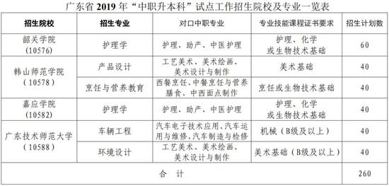 4所广东本科高校2019中职升本科试点录取方案