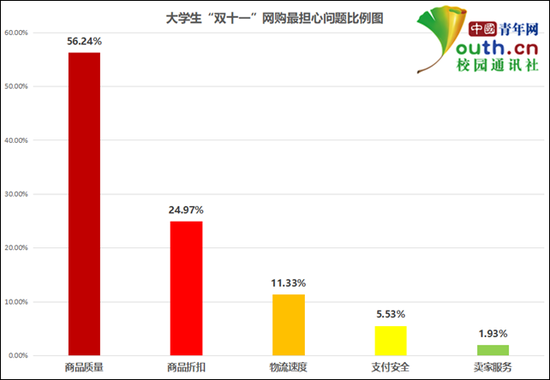 图为大学生“双十一”网购最担心问题比例。中国青年网记者 李华锡 制图