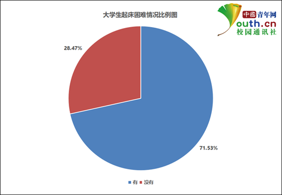 大学生起床困难情况比例。中国青年网记者 李华锡 制图