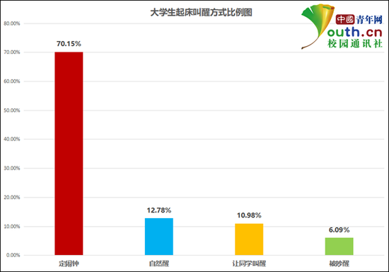 大学生起床叫醒方式比例。中国青年网记者 李华锡 制图