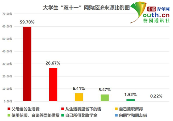 图为大学生“双十一”网购经济来源比例。中国青年网记者 李华锡 制图