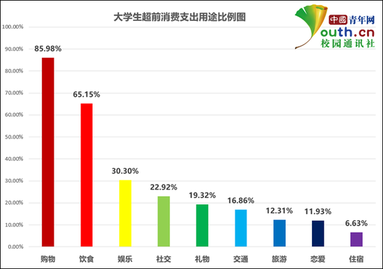 大学生超前消费支出用途比例。本文图均为 中国青年网  图