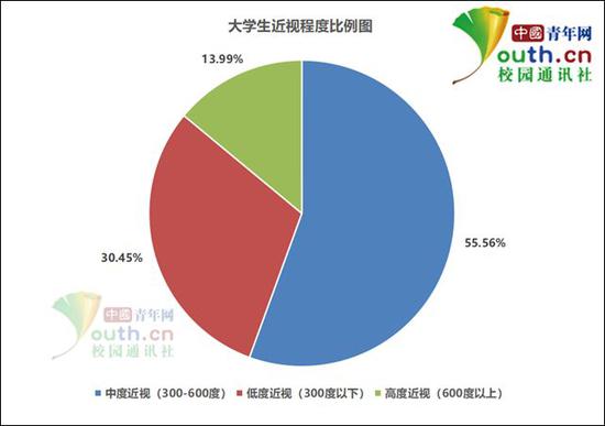 图为大学生近视程度比例。中国青年网记者 李华锡 制图