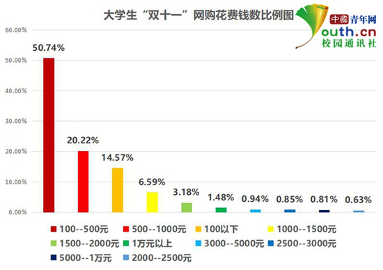 图为大学生“双十一”网购花费钱数比例图。中国青年网记者 李华锡 制图