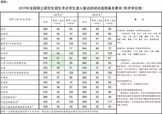 千呼万唤始出来 2019年考研国家线正式发布