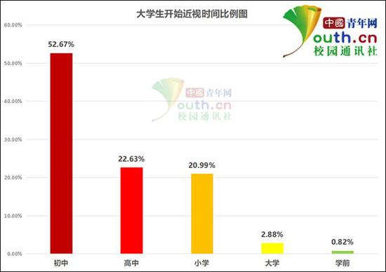 图为大学生开始近视时间比例。中国青年网记者 李华锡 制图