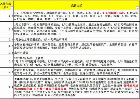 家长收集总结的芒果班学员近半年来患病情况 受访者供图