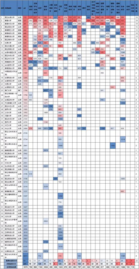 港澳台高校进入ESI学科实力榜|学科实力|专业排