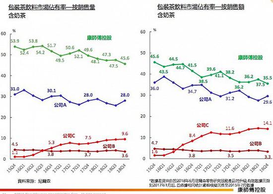 康师傅茶饮料的市占率变化趋势。