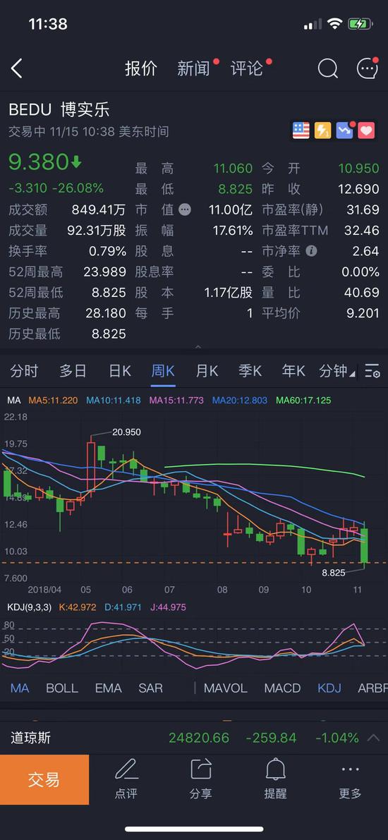 16家教育中概股中，上涨的6家，下跌的10家。