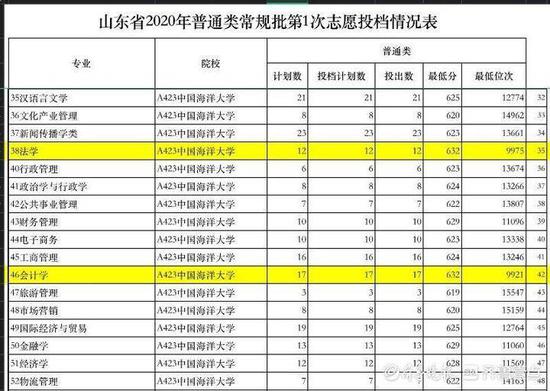 山东普通类常规批首次投档山大最低投到631分