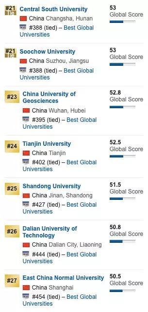 2020US News世界大学排行榜：中国内地前100名大学