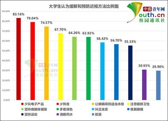 图为大学生认为缓解和预防近视方法比例。中国青年网记者 李华锡 制图