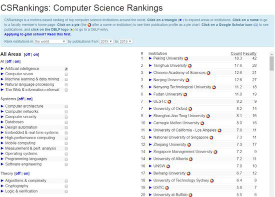 CSrankings 2019年全球“人工智能”子類排名