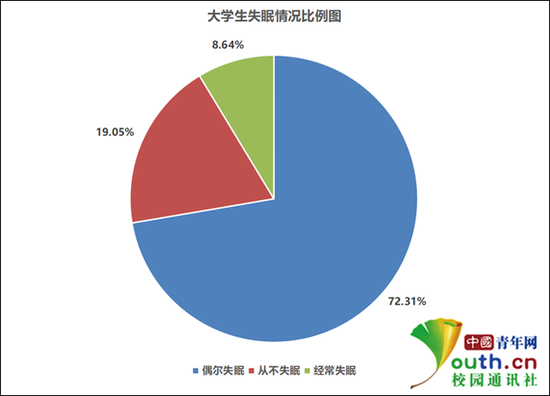 图为大学生失眠情况比例。中国青年网记者 李华锡 制图