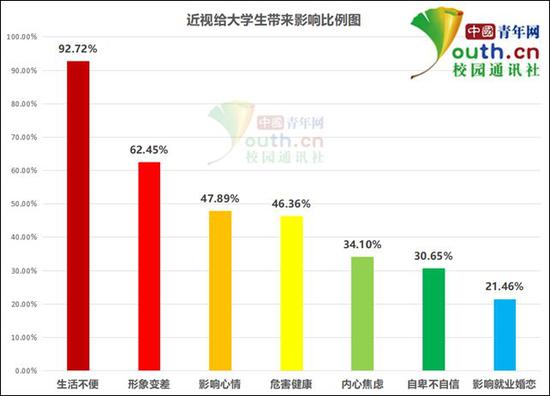 图为近视给大学生带来影响比例。中国青年网记者 李华锡 制图