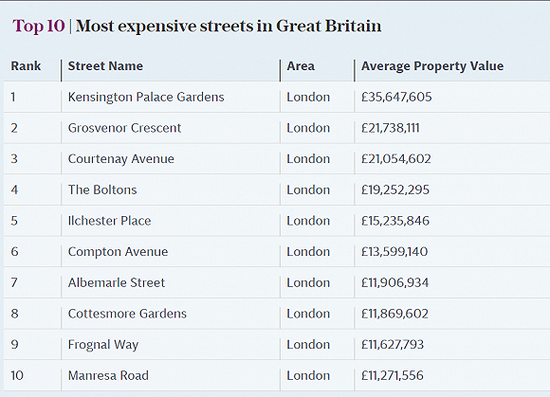 大不列颠岛最贵的10条街道（平均房价降序）