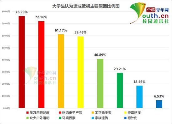 图为大学生认为造成近视的主要原因比例。中国青年网记者 李华锡 制图