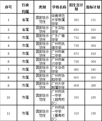 明年广州降低中考指标到校录取分数线 谁获益？