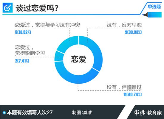 调查中，有9名考生明确表示反对早恋；超七成受访考生没有谈过恋爱。