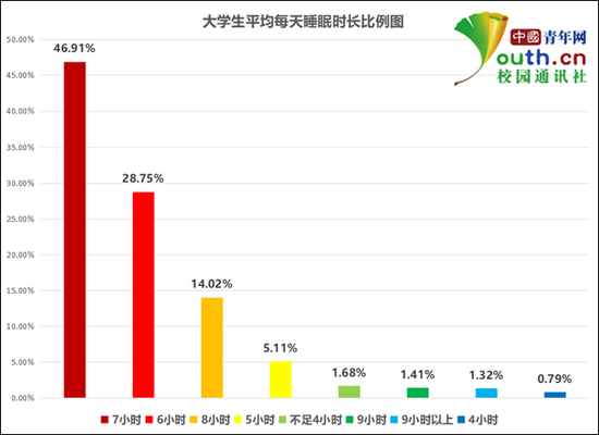 图为大学生平均每天睡眠时长比例。中国青年网记者 李华锡 制图