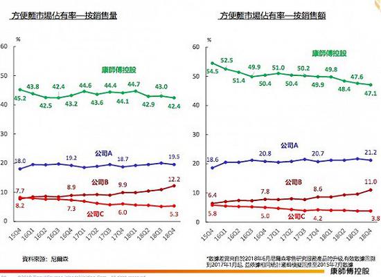  康师傅方便面市场占有率在下滑