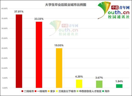 图为大学生毕业后就业城市比例。中国青年网记者李华锡制图